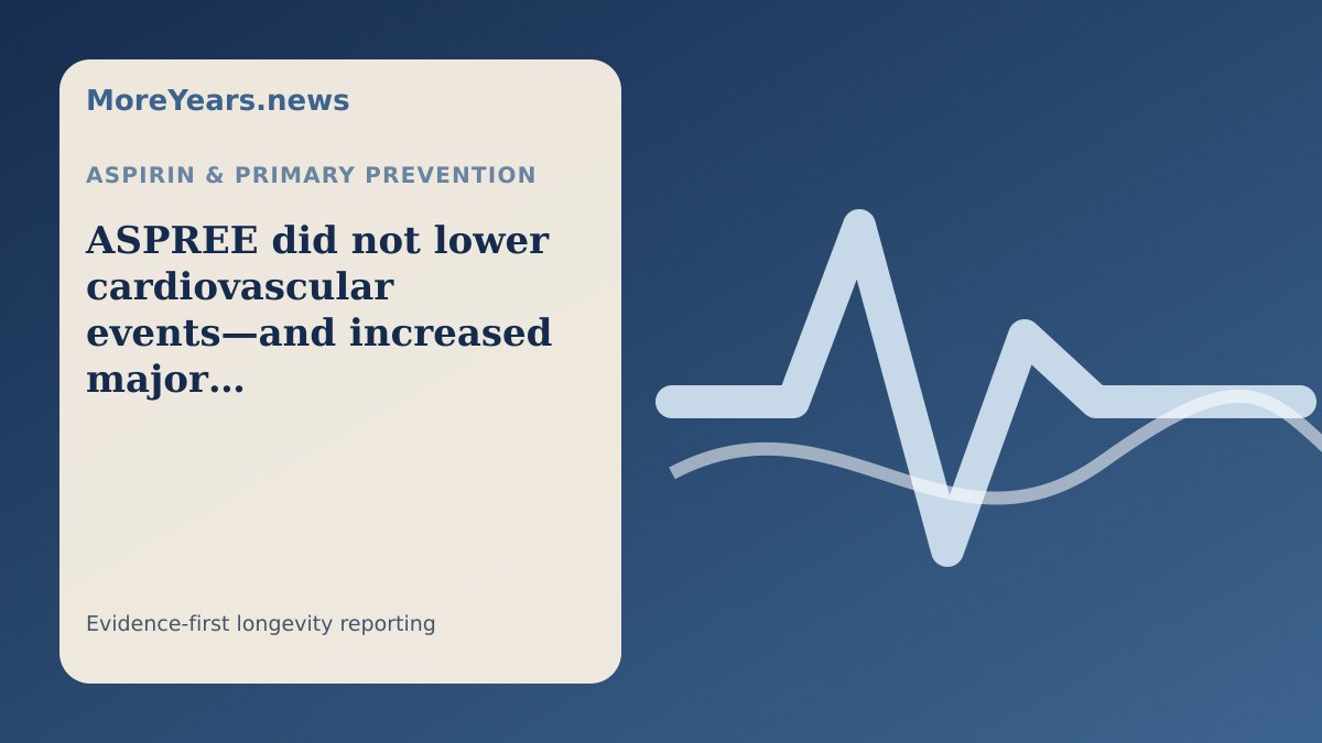 Abstract MoreYears.news editorial illustration for “ASPREE did not lower cardiovascular events—and increased major bleeding”.