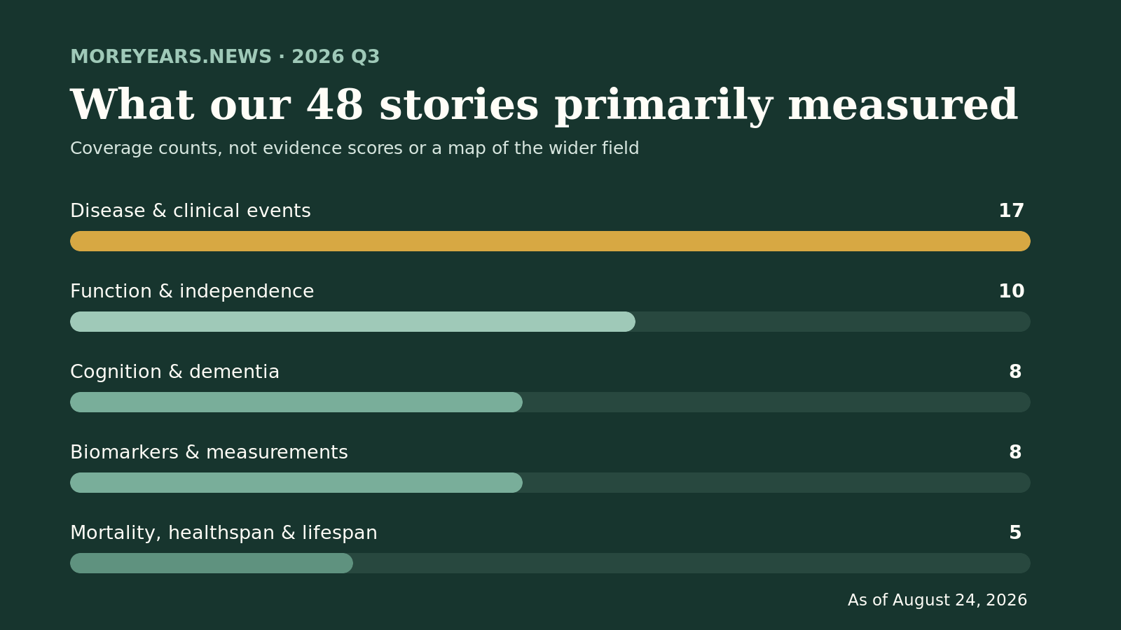 Of 48 stories, 17 primarily cover disease and clinical events, 10 function and independence, 8 cognition and dementia, 8 biomarkers and measurements, and 5 mortality, healthspan and lifespan.